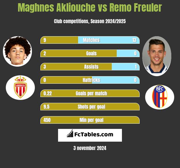 Maghnes Akliouche vs Remo Freuler h2h player stats