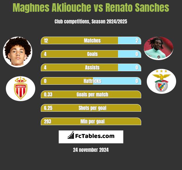 Maghnes Akliouche vs Renato Sanches h2h player stats