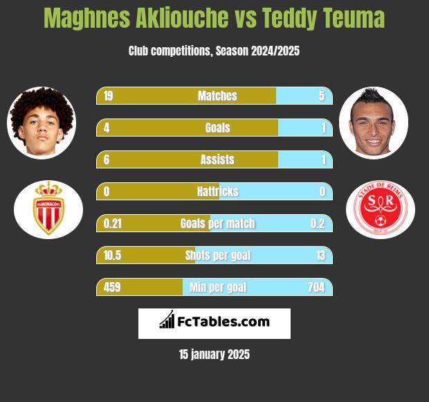 Maghnes Akliouche vs Teddy Teuma h2h player stats