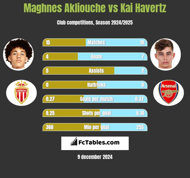 Maghnes Akliouche vs Kai Havertz h2h player stats