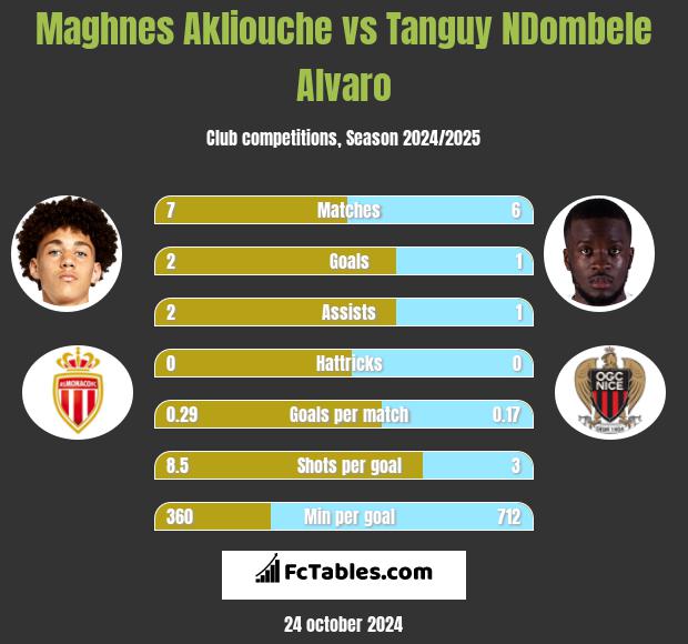 Maghnes Akliouche vs Tanguy NDombele Alvaro h2h player stats