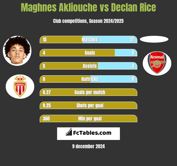 Maghnes Akliouche vs Declan Rice h2h player stats