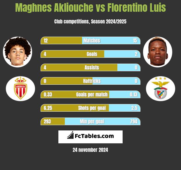 Maghnes Akliouche vs Florentino Luis h2h player stats