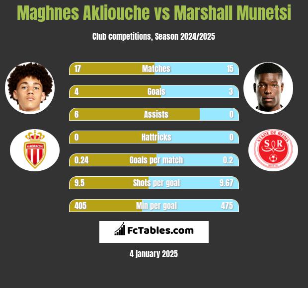 Maghnes Akliouche vs Marshall Munetsi h2h player stats