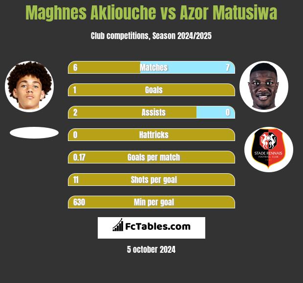 Maghnes Akliouche vs Azor Matusiwa h2h player stats