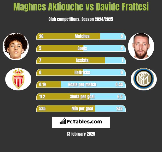 Maghnes Akliouche vs Davide Frattesi h2h player stats