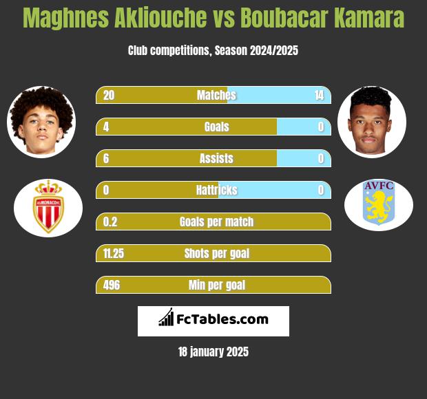 Maghnes Akliouche vs Boubacar Kamara h2h player stats