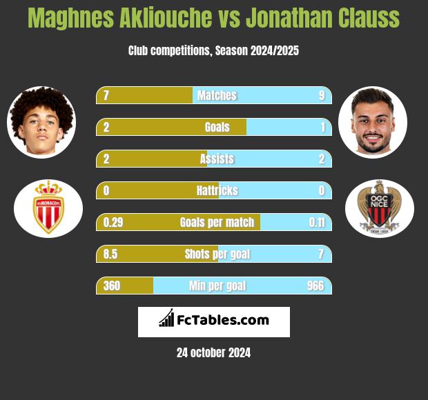 Maghnes Akliouche vs Jonathan Clauss h2h player stats