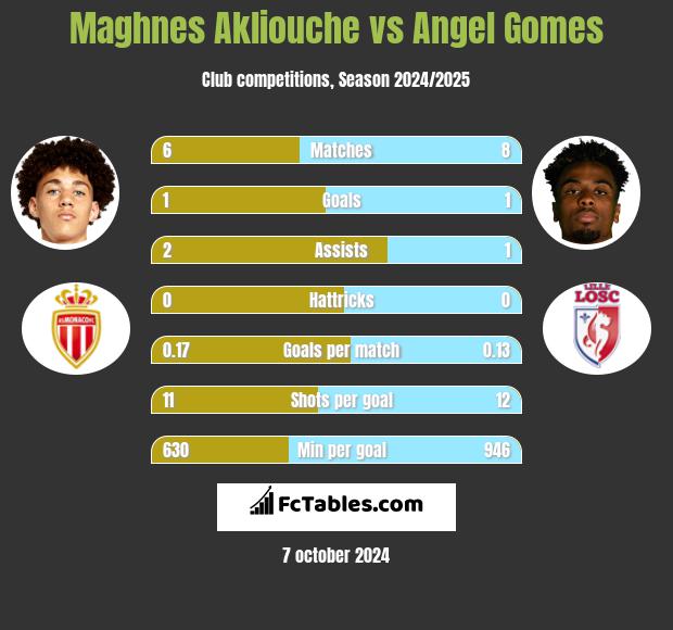 Maghnes Akliouche vs Angel Gomes h2h player stats