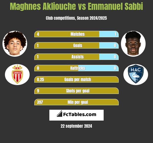 Maghnes Akliouche vs Emmanuel Sabbi h2h player stats