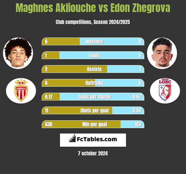 Maghnes Akliouche vs Edon Zhegrova h2h player stats