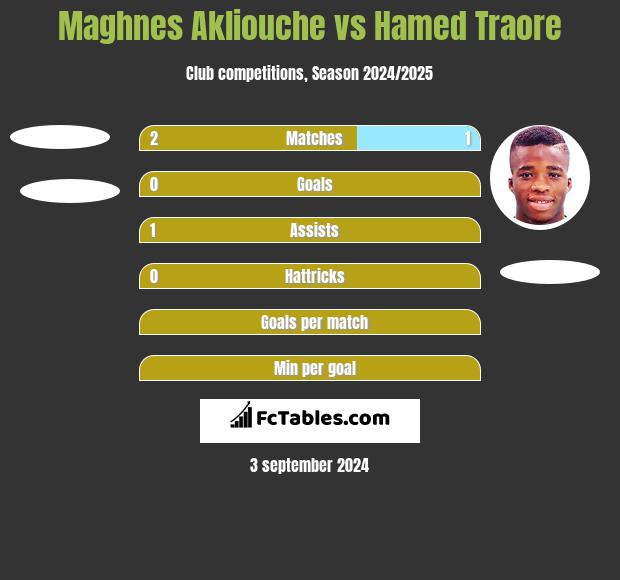 Maghnes Akliouche vs Hamed Traore h2h player stats