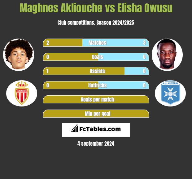 Maghnes Akliouche vs Elisha Owusu h2h player stats