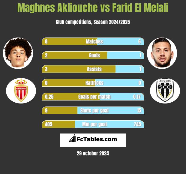 Maghnes Akliouche vs Farid El Melali h2h player stats