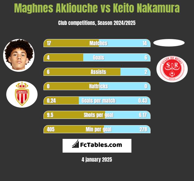 Maghnes Akliouche vs Keito Nakamura h2h player stats