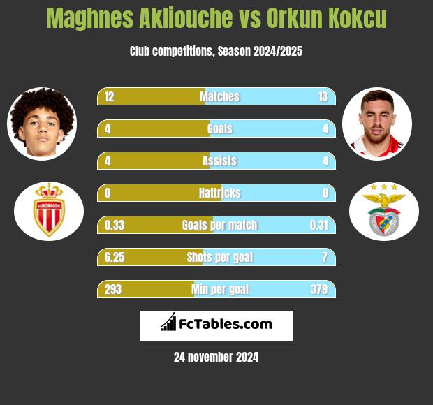 Maghnes Akliouche vs Orkun Kokcu h2h player stats