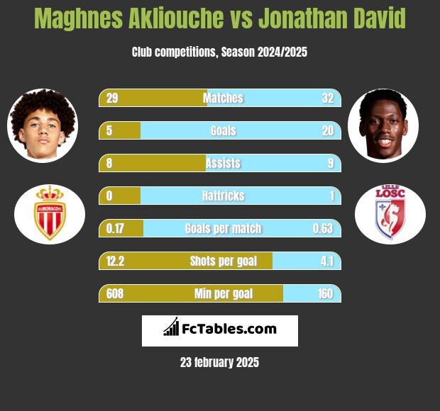 Maghnes Akliouche vs Jonathan David h2h player stats