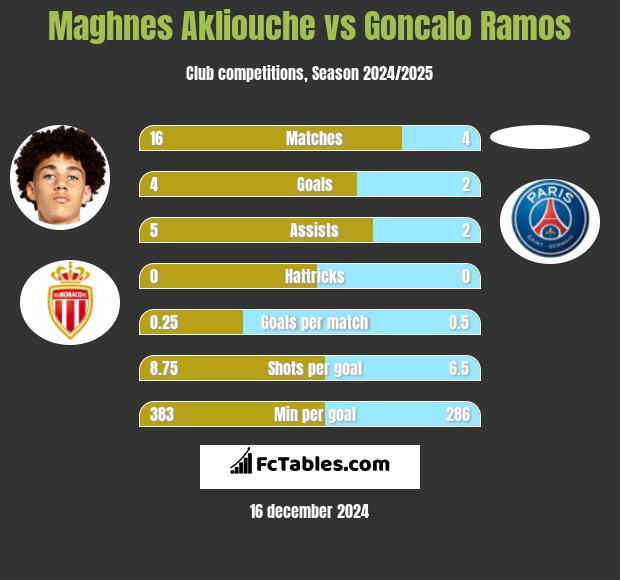 Maghnes Akliouche vs Goncalo Ramos h2h player stats