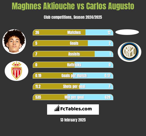 Maghnes Akliouche vs Carlos Augusto h2h player stats