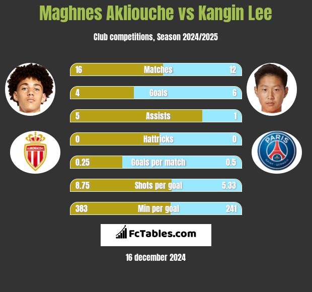 Maghnes Akliouche vs Kangin Lee h2h player stats