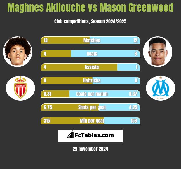 Maghnes Akliouche vs Mason Greenwood h2h player stats