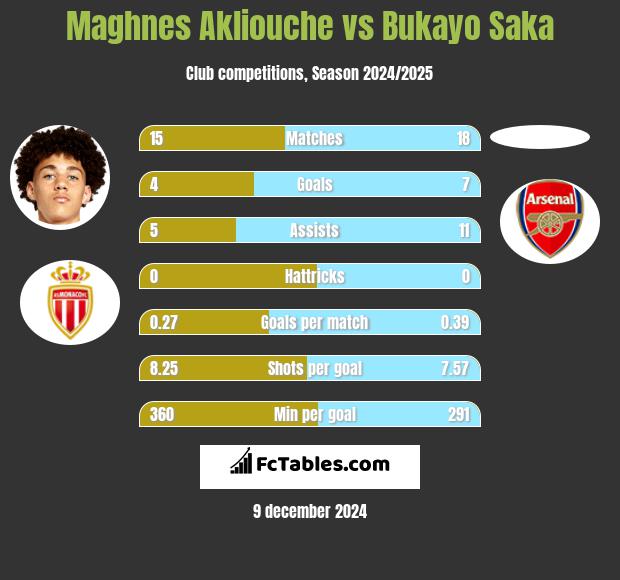 Maghnes Akliouche vs Bukayo Saka h2h player stats