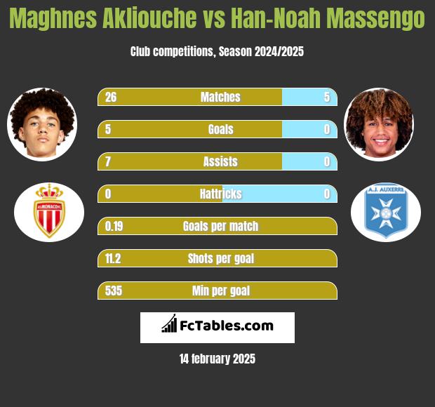 Maghnes Akliouche vs Han-Noah Massengo h2h player stats