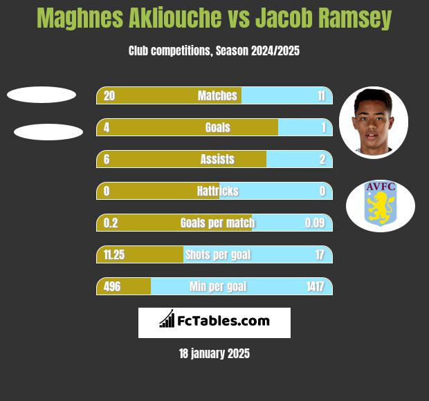 Maghnes Akliouche vs Jacob Ramsey h2h player stats