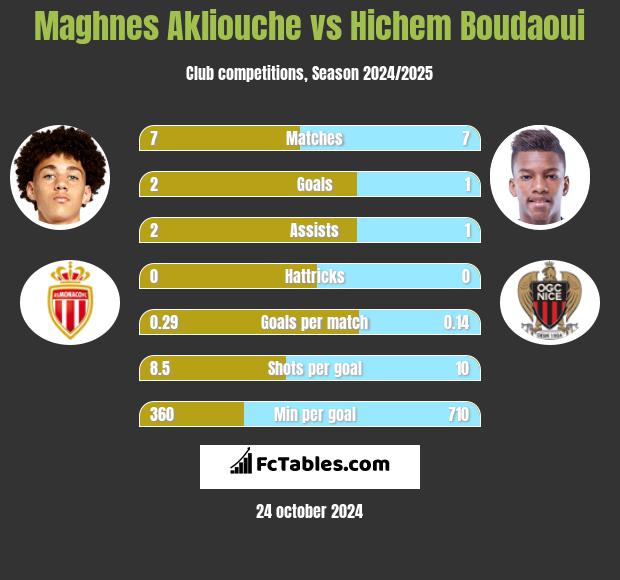 Maghnes Akliouche vs Hichem Boudaoui h2h player stats