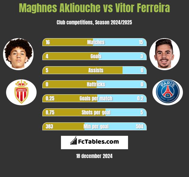 Maghnes Akliouche vs Vitor Ferreira h2h player stats