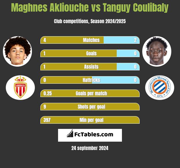 Maghnes Akliouche vs Tanguy Coulibaly h2h player stats