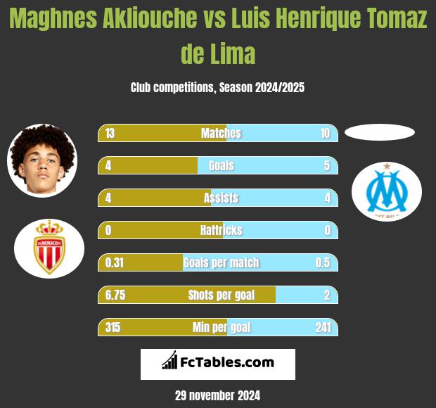 Maghnes Akliouche vs Luis Henrique Tomaz de Lima h2h player stats