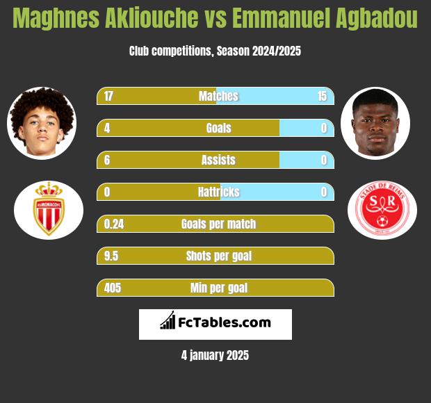 Maghnes Akliouche vs Emmanuel Agbadou h2h player stats