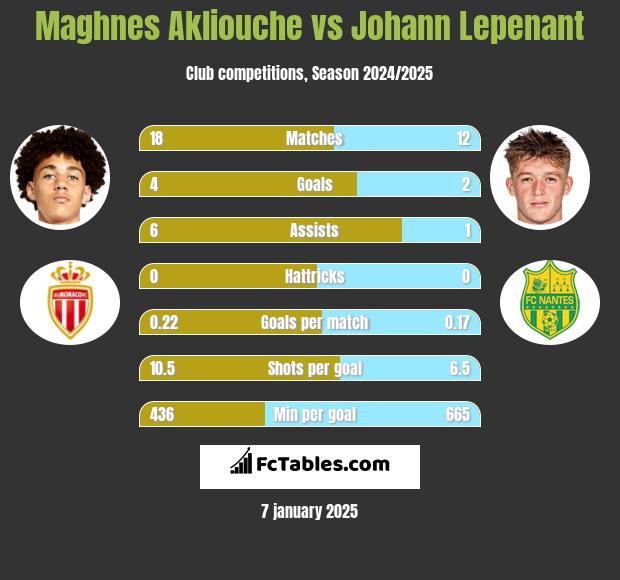 Maghnes Akliouche vs Johann Lepenant h2h player stats