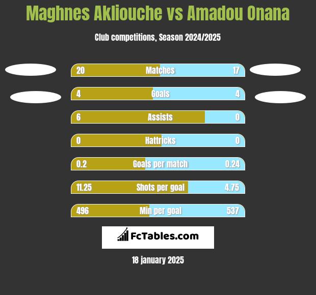 Maghnes Akliouche vs Amadou Onana h2h player stats