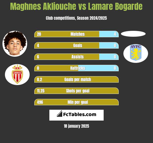 Maghnes Akliouche vs Lamare Bogarde h2h player stats