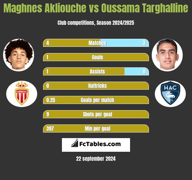 Maghnes Akliouche vs Oussama Targhalline h2h player stats