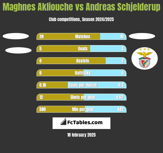 Maghnes Akliouche vs Andreas Schjelderup h2h player stats