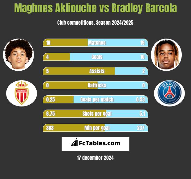 Maghnes Akliouche vs Bradley Barcola h2h player stats