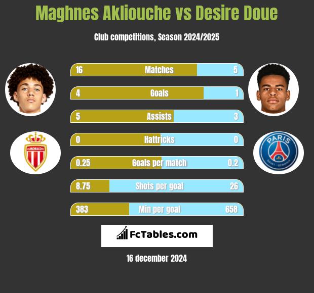 Maghnes Akliouche vs Desire Doue h2h player stats