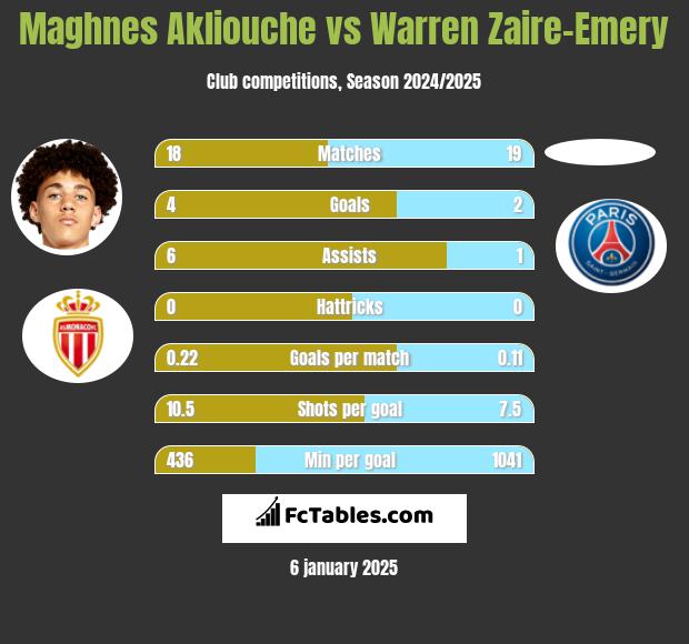 Maghnes Akliouche vs Warren Zaire-Emery h2h player stats