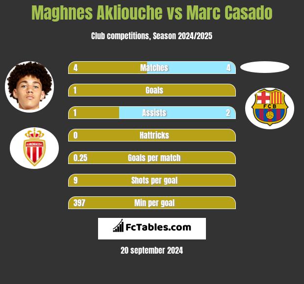 Maghnes Akliouche vs Marc Casado h2h player stats