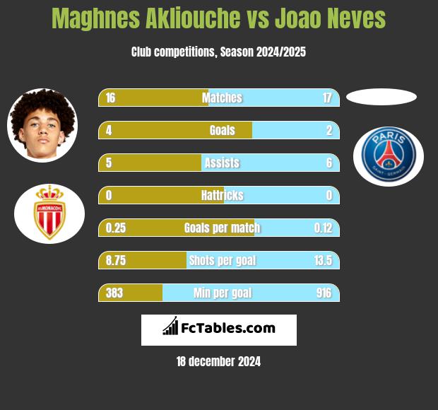 Maghnes Akliouche vs Joao Neves h2h player stats