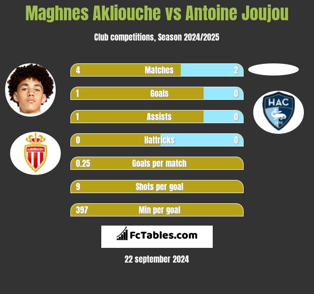 Maghnes Akliouche vs Antoine Joujou h2h player stats