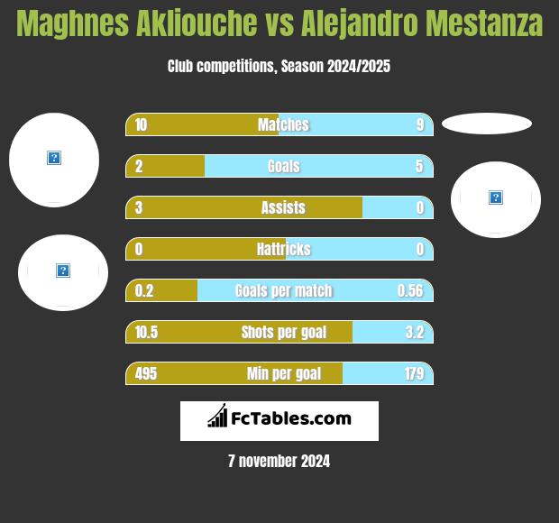 Maghnes Akliouche vs Alejandro Mestanza h2h player stats