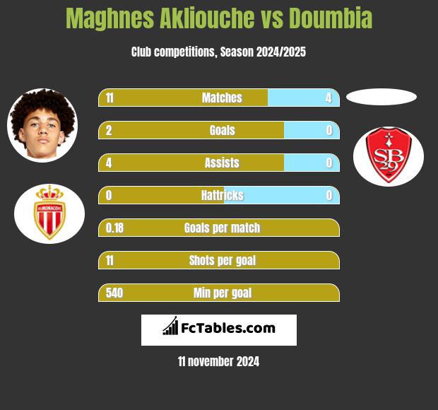 Maghnes Akliouche vs Doumbia h2h player stats