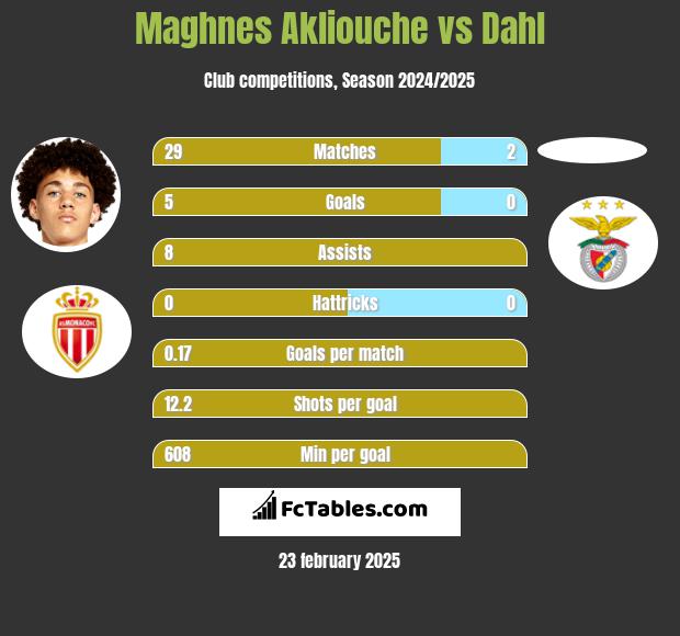 Maghnes Akliouche vs Dahl h2h player stats