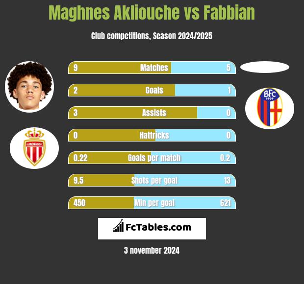 Maghnes Akliouche vs Fabbian h2h player stats