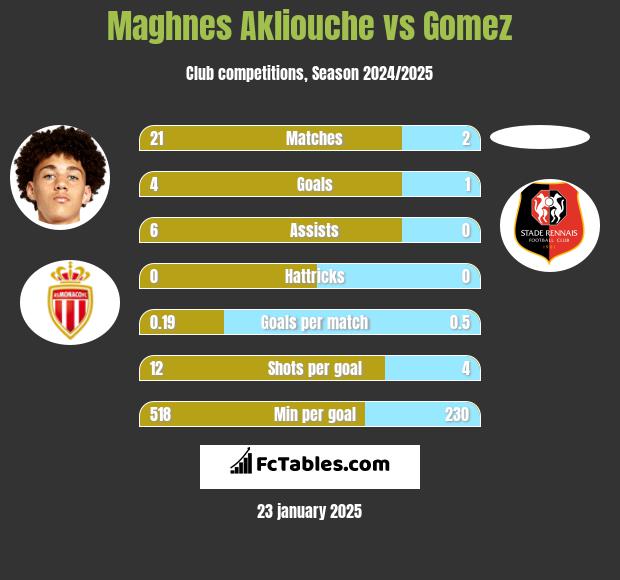 Maghnes Akliouche vs Gomez h2h player stats