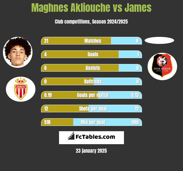 Maghnes Akliouche vs James h2h player stats